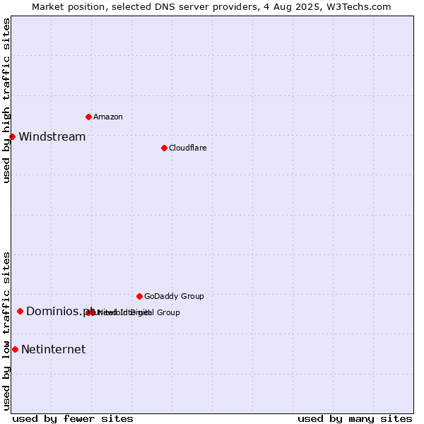 Market position of Dominios.pt vs. Netinternet vs. Windstream