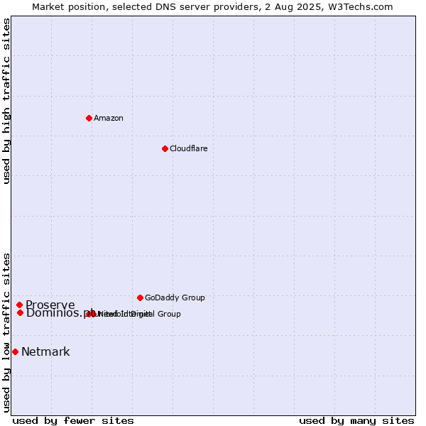 Market position of Dominios.pt vs. Proserve vs. Netmark