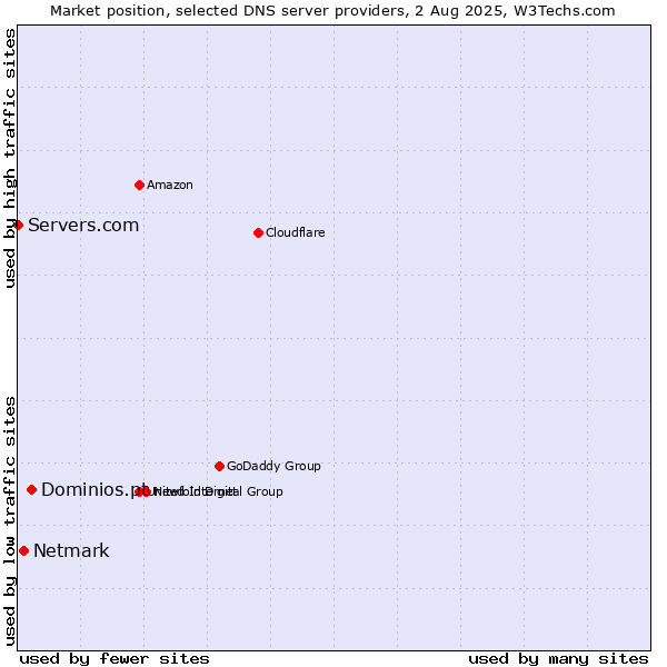 Market position of Dominios.pt vs. Netmark vs. Servers.com
