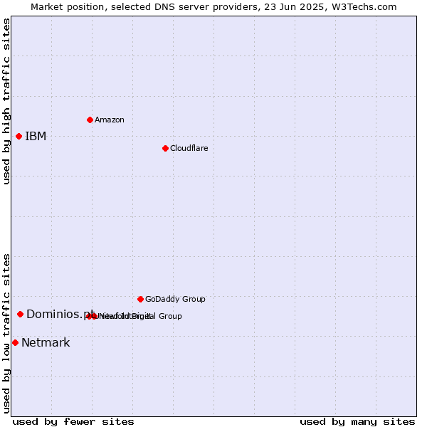 Market position of Dominios.pt vs. IBM vs. Netmark