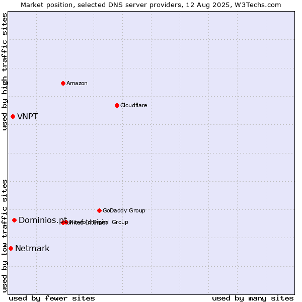Market position of Dominios.pt vs. VNPT vs. Netmark