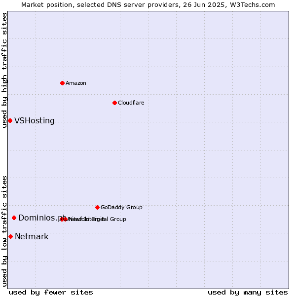 Market position of Dominios.pt vs. Netmark vs. VSHosting