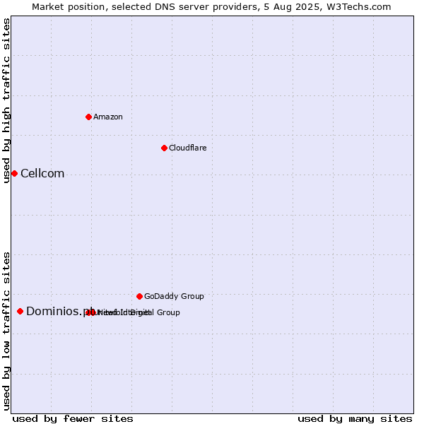Market position of Dominios.pt vs. Cellcom