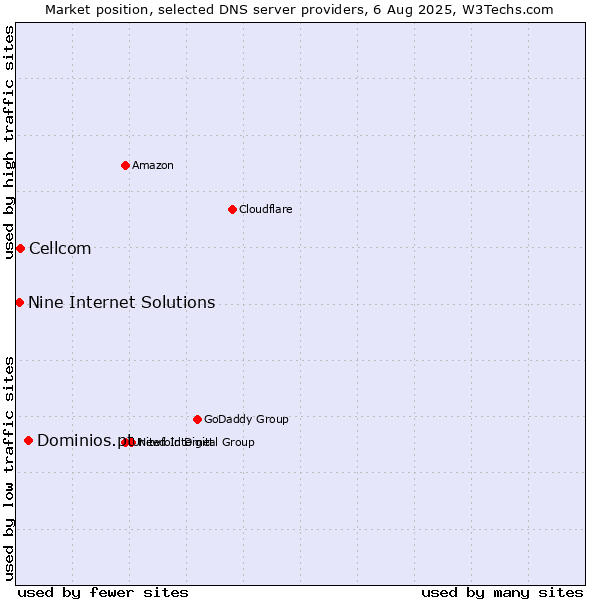 Market position of Dominios.pt vs. Cellcom vs. Nine Internet Solutions