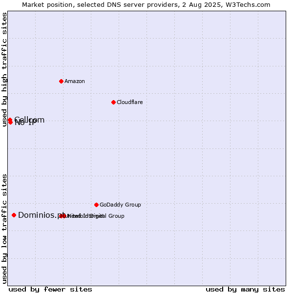 Market position of Dominios.pt vs. No-IP vs. Cellcom