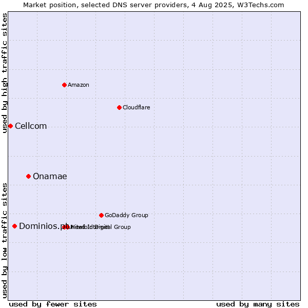 Market position of Onamae vs. Dominios.pt vs. Cellcom