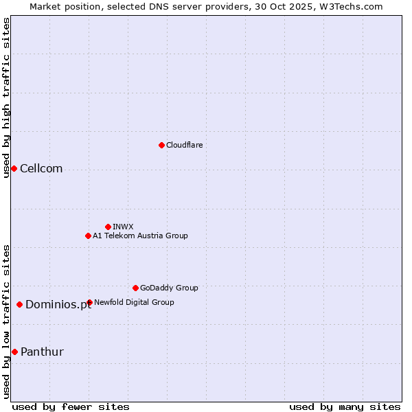 Market position of Dominios.pt vs. Panthur vs. Cellcom