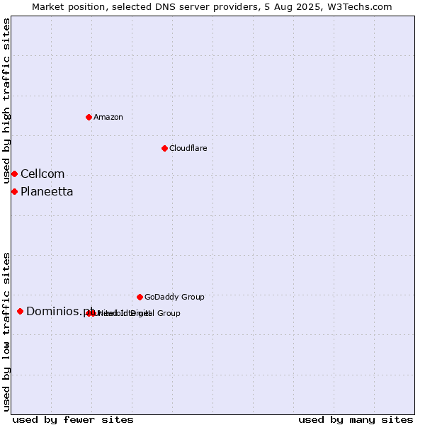 Market position of Dominios.pt vs. Planeetta vs. Cellcom