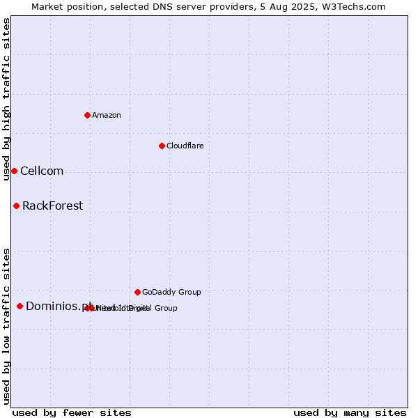 Market position of Dominios.pt vs. RackForest vs. Cellcom