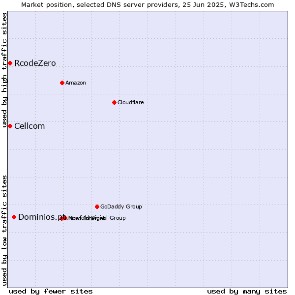 Market position of Dominios.pt vs. Cellcom vs. RcodeZero