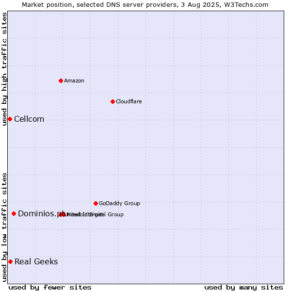 Market position of Dominios.pt vs. Real Geeks vs. Cellcom