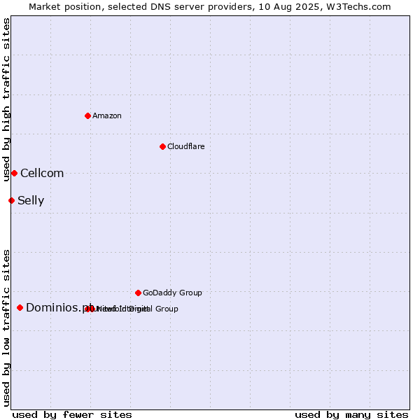 Market position of Dominios.pt vs. Cellcom vs. Selly