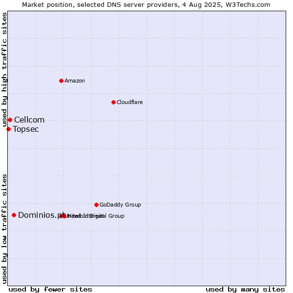 Market position of Dominios.pt vs. Cellcom vs. Topsec