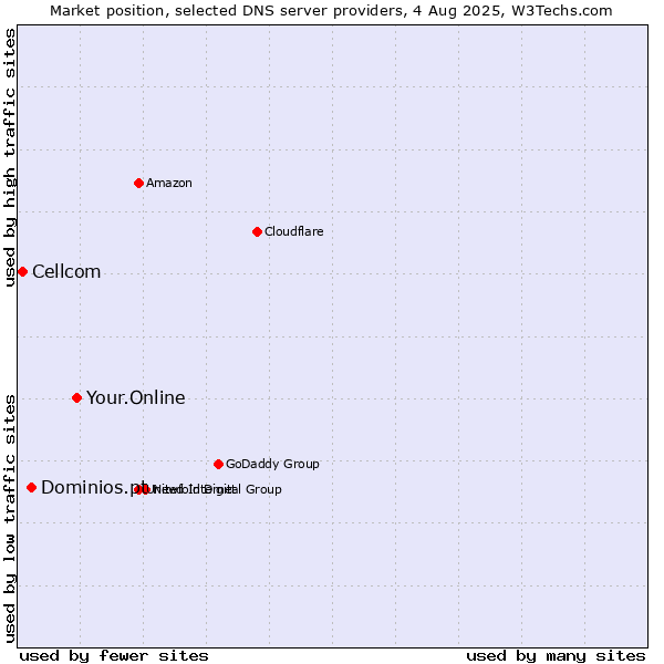 Market position of Your.Online vs. Dominios.pt vs. Cellcom