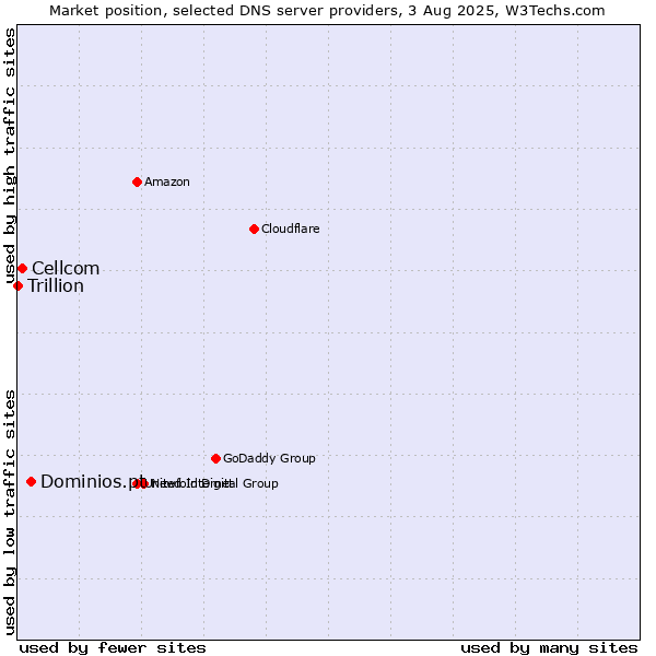 Market position of Dominios.pt vs. Cellcom vs. Trillion