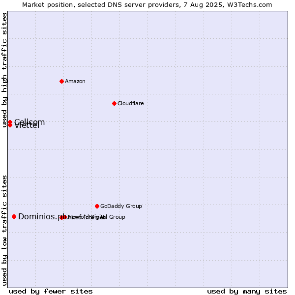 Market position of Dominios.pt vs. Cellcom vs. Viettel