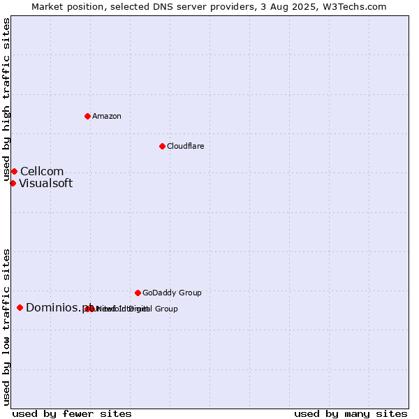 Market position of Dominios.pt vs. Cellcom vs. Visualsoft