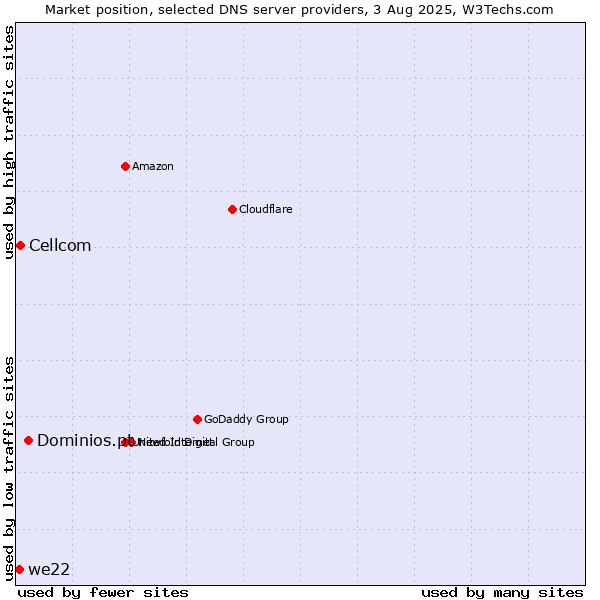 Market position of Dominios.pt vs. Cellcom vs. we22