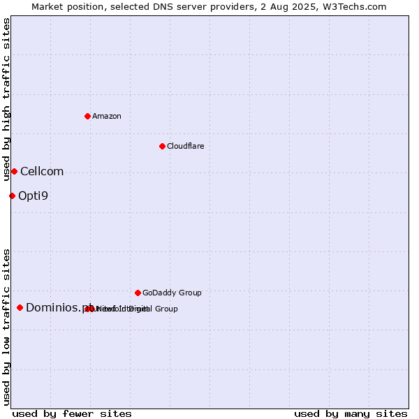 Market position of Dominios.pt vs. Cellcom vs. Opti9
