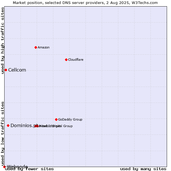 Market position of Dominios.pt vs. Cellcom vs. Webnode