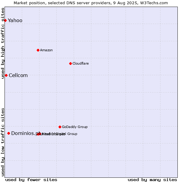 Market position of Dominios.pt vs. Cellcom vs. Yahoo