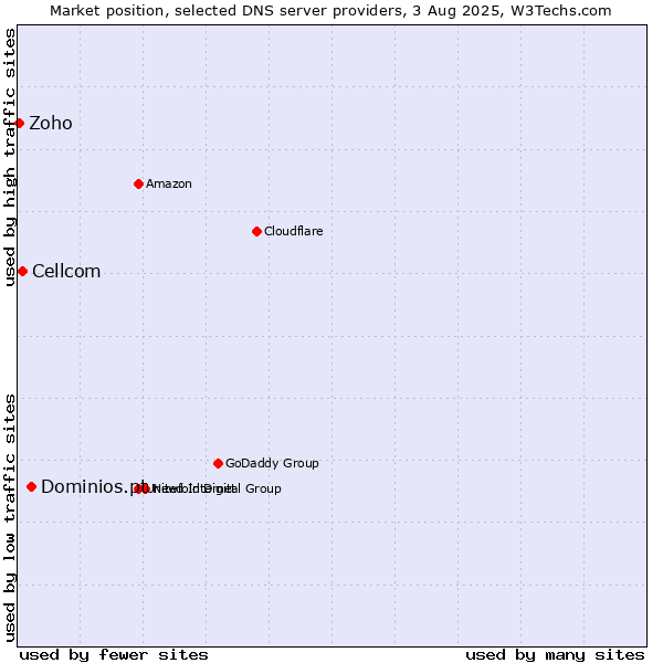 Market position of Dominios.pt vs. Cellcom vs. Zoho