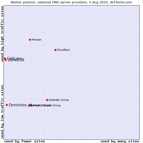Market position of Dominios.pt vs. ZoneEdit vs. Cellcom