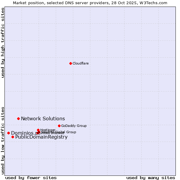 Market position of Network Solutions vs. PublicDomainRegistry vs. Dominios.pt