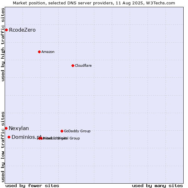 Market position of Dominios.pt vs. RcodeZero vs. Nexylan