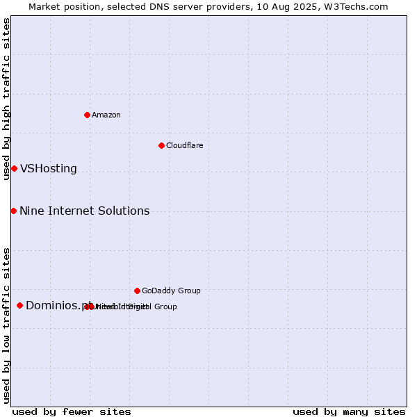 Market position of Dominios.pt vs. VSHosting vs. Nine Internet Solutions