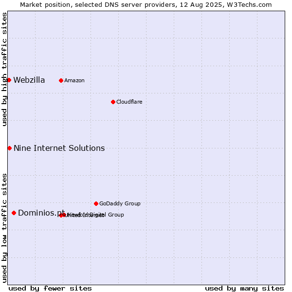 Market position of Dominios.pt vs. Nine Internet Solutions vs. Webzilla