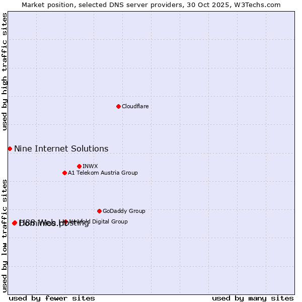 Market position of H88 Web Hosting vs. Dominios.pt vs. Nine Internet Solutions