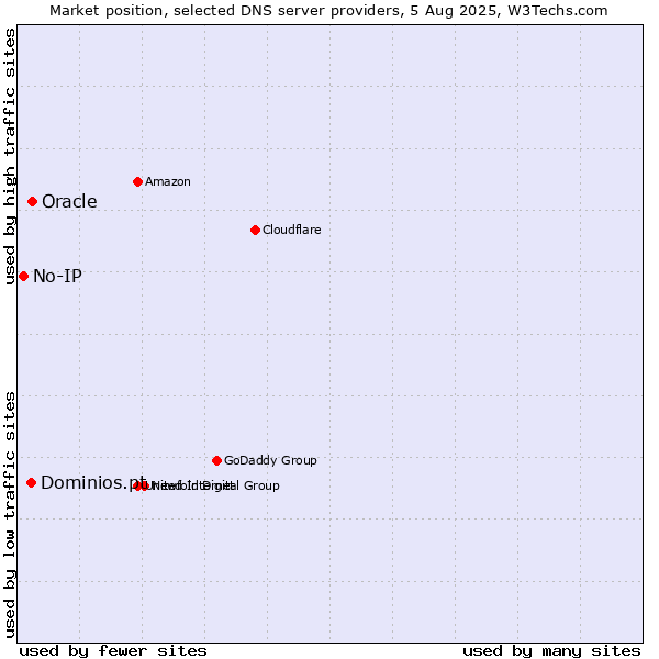 Market position of Oracle vs. Dominios.pt vs. No-IP