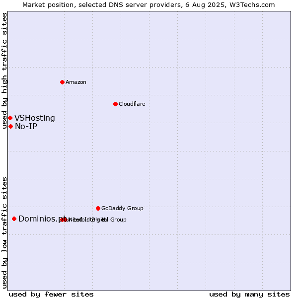Market position of Dominios.pt vs. No-IP vs. VSHosting