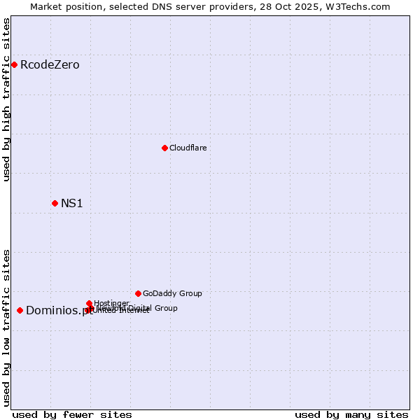 Market position of NS1 vs. Dominios.pt vs. RcodeZero