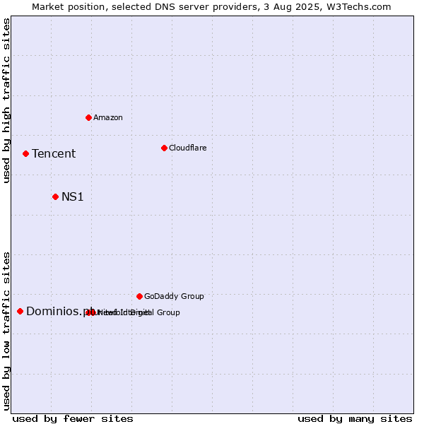Market position of NS1 vs. Tencent vs. Dominios.pt