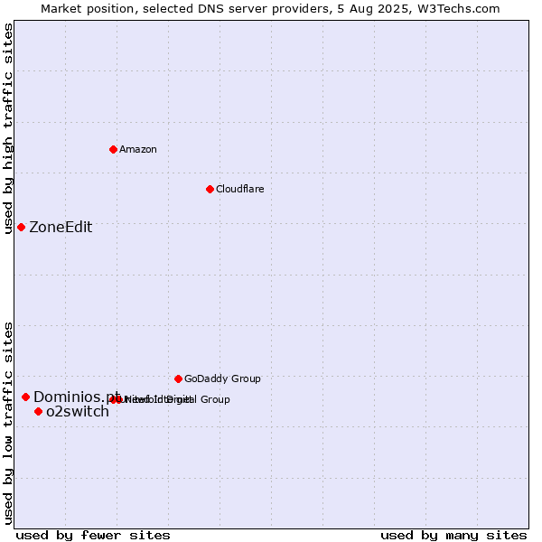 Market position of o2switch vs. Dominios.pt vs. ZoneEdit