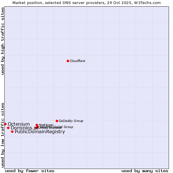 Market position of PublicDomainRegistry vs. Dominios.pt vs. Octenium