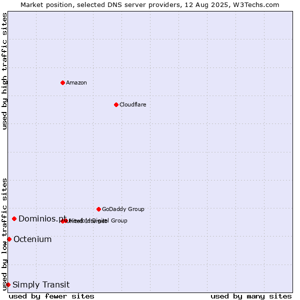 Market position of Dominios.pt vs. Octenium vs. Simply Transit