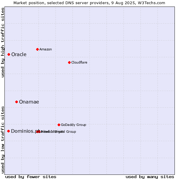 Market position of Onamae vs. Oracle vs. Dominios.pt
