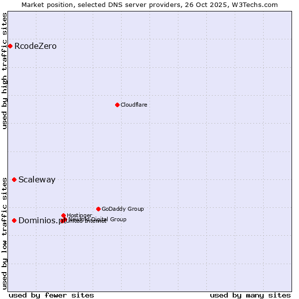 Market position of Scaleway vs. Dominios.pt vs. RcodeZero