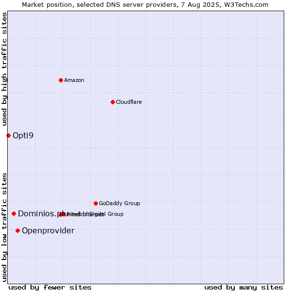 Market position of Openprovider vs. Dominios.pt vs. Opti9