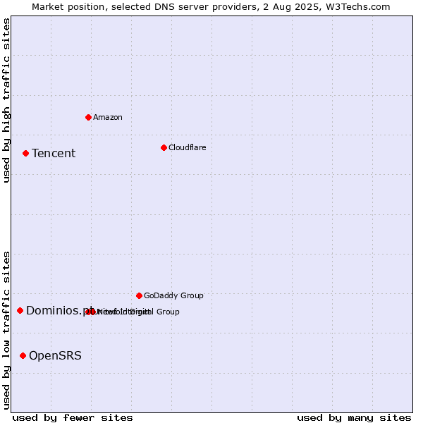 Market position of Tencent vs. OpenSRS vs. Dominios.pt