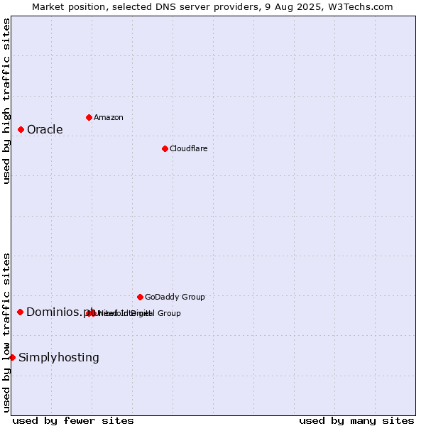 Market position of Oracle vs. Dominios.pt vs. Simplyhosting