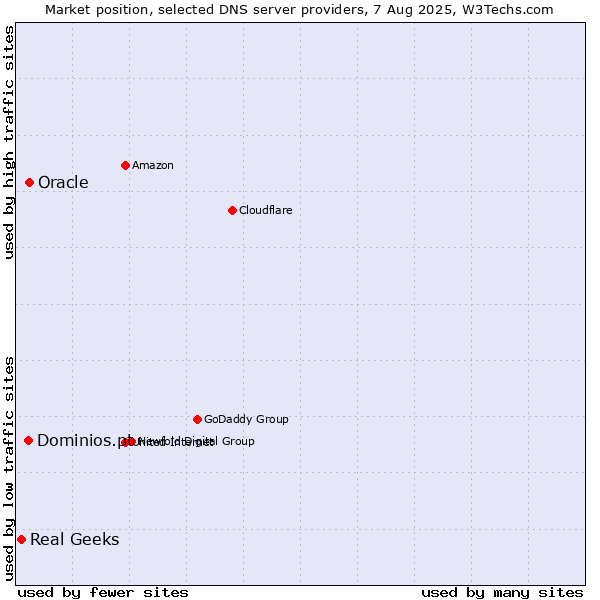 Market position of Oracle vs. Dominios.pt vs. Real Geeks