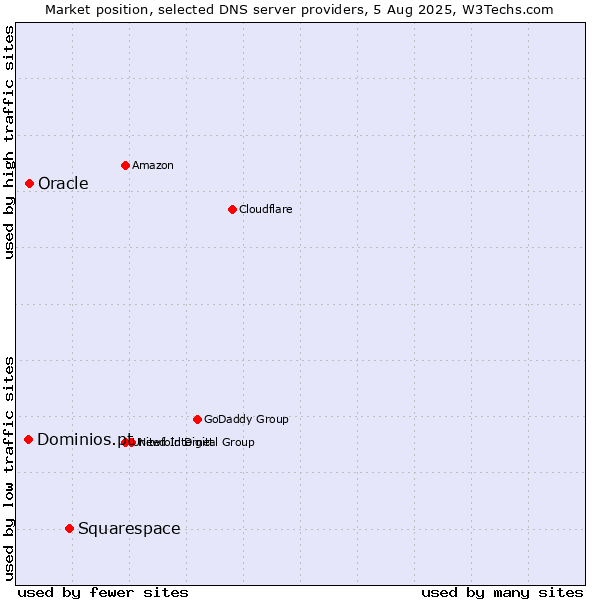 Market position of Squarespace vs. Oracle vs. Dominios.pt