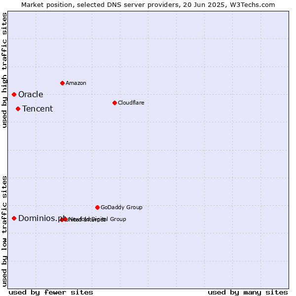 Market position of Tencent vs. Oracle vs. Dominios.pt