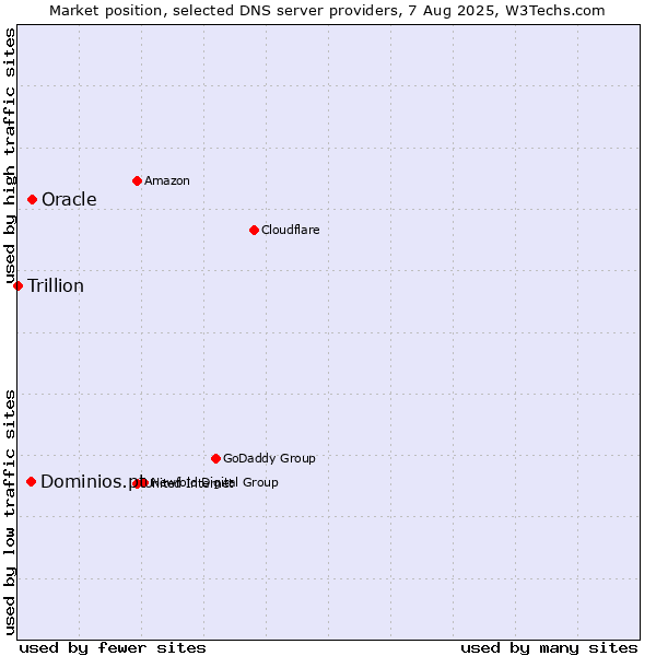 Market position of Oracle vs. Dominios.pt vs. Trillion