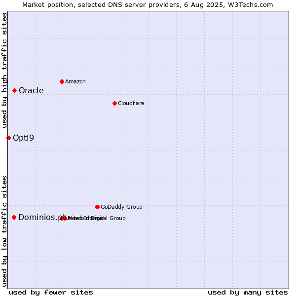 Market position of Oracle vs. Dominios.pt vs. Opti9