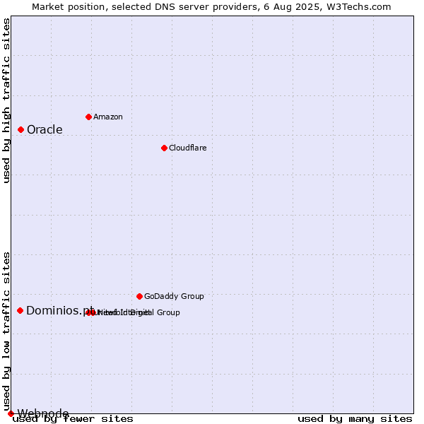 Market position of Oracle vs. Dominios.pt vs. Webnode